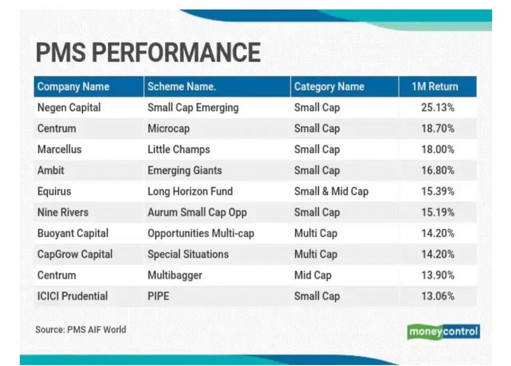 Negen Capital Pms Performance Negen Capital